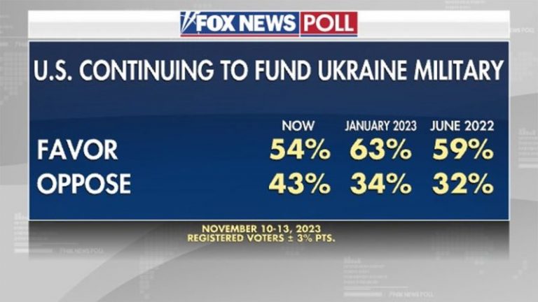 Fox News Poll: Support for helping Ukraine fading