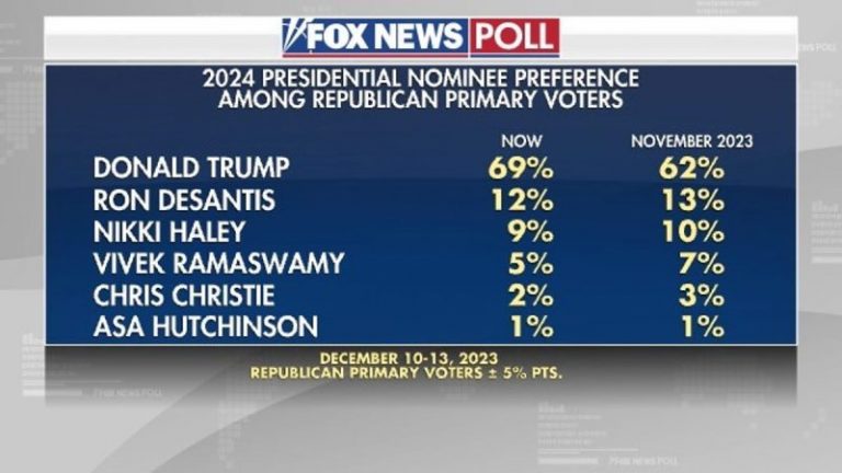 Fox News Poll: Trump’s lead in GOP primary widens