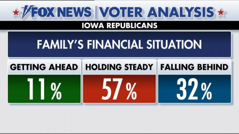 Iowa caucuses: Fox News Voter Analysis provides big insight into GOP race