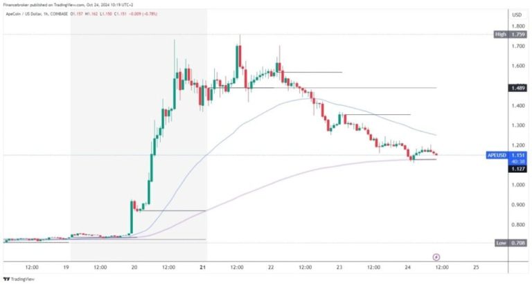 ApeCoin and Akita Inu: New Lows and Support Levels