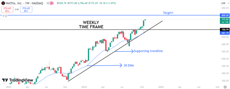Netflix Stock Soars on Ad Success & Password Rules