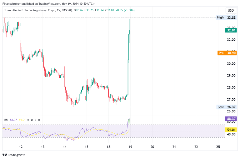 Truth Social app on the Nasdaq as DJT, closed 16% higher