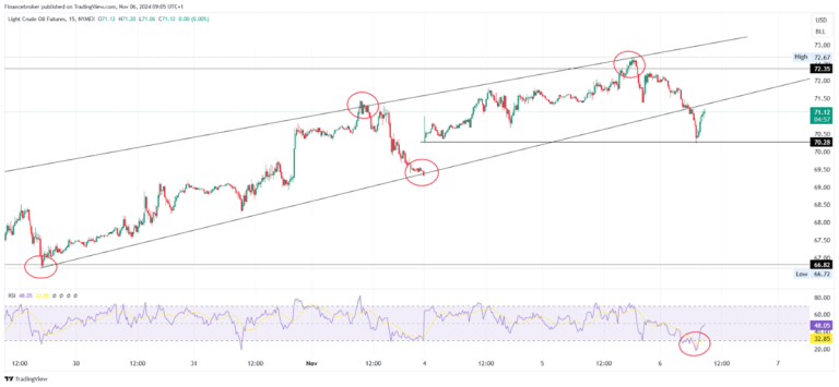 Oil Breaks Support at 70.28; Gas in Sideways Trading Zone